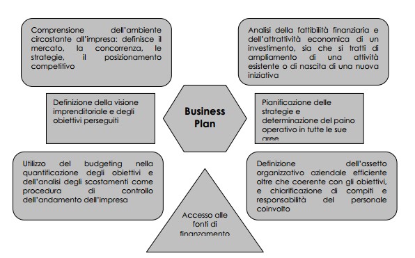 funzione dell business plan