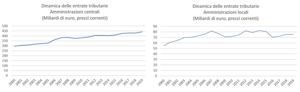 Elaborazione dati CGIA