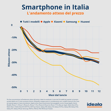 Idealo - Andamento prezzi smartphone Italia