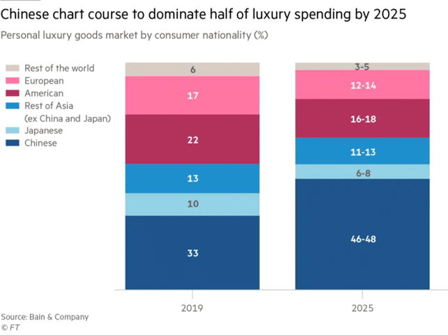 Percentuale degli acquirenti del lusso 2019 vs 2025
