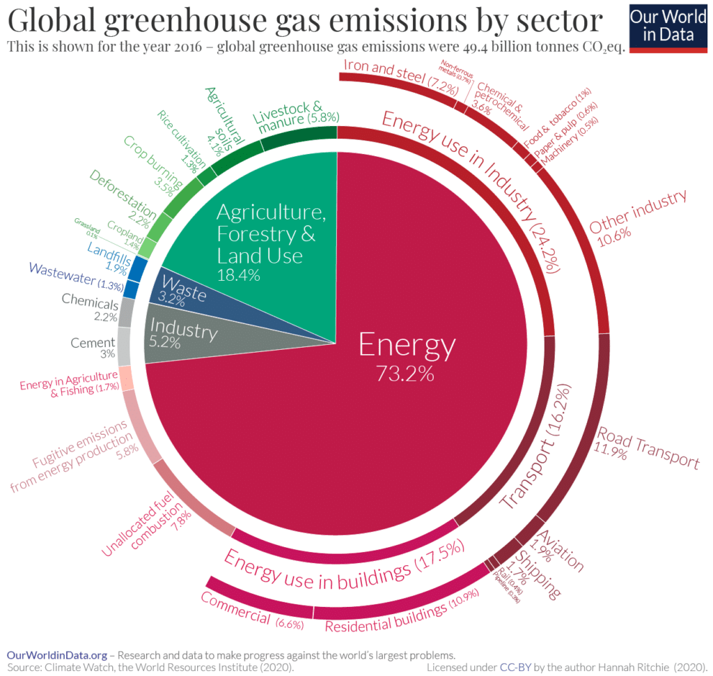 Emissioni di CO2 per settore