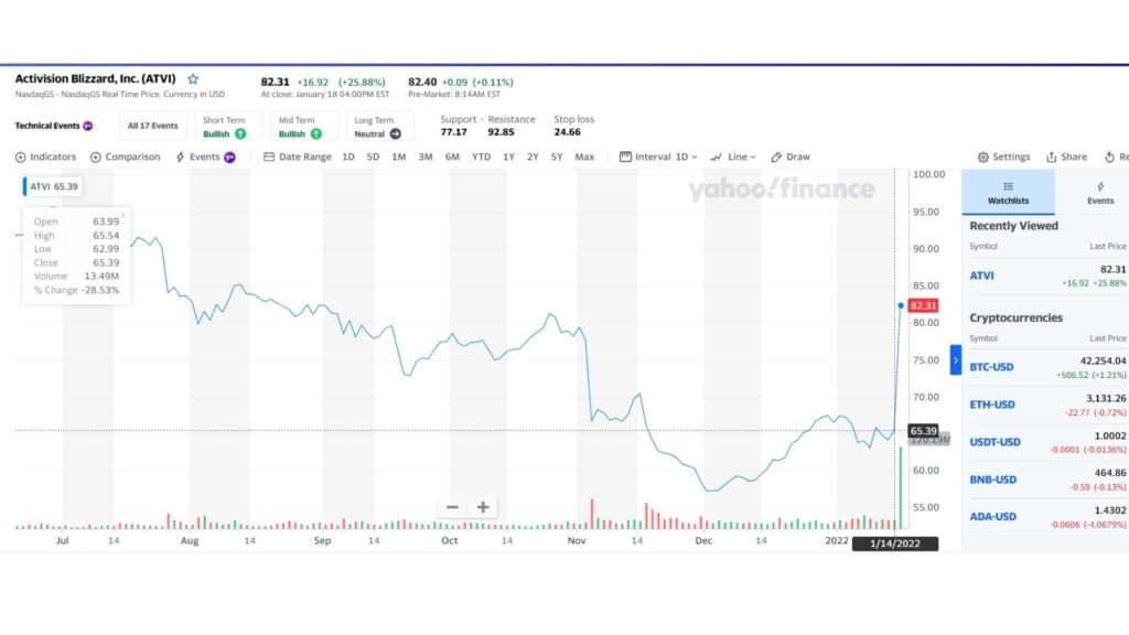 L'andamento delle azioni di Activision Blizzard prima dell'offerta di 69 miliardi di Microsoft. Credit: Yahoo Finanza