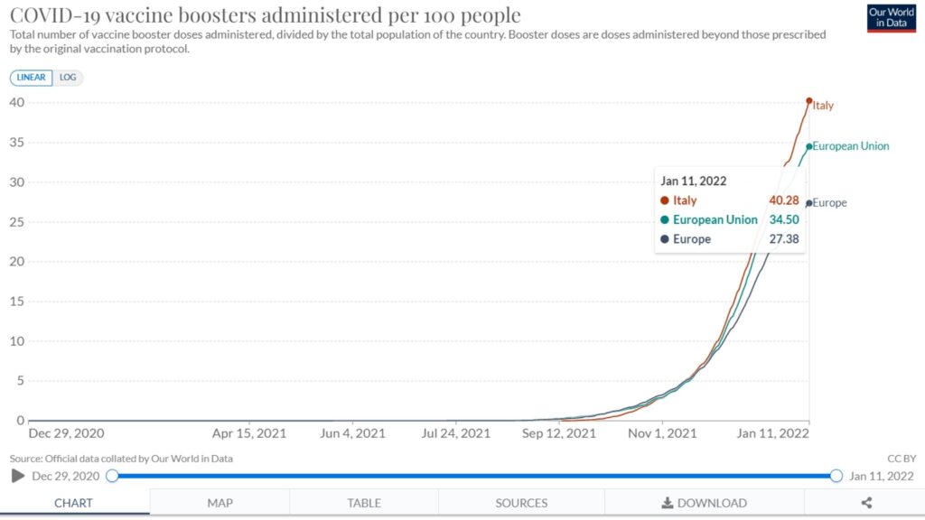 Dosi booster rispetto alla popolazione generale in Italia, Europa continentale e Unione Europea.